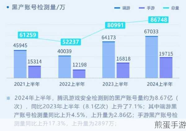 震撼发布2024上半年游戏安全大揭秘，守护你的每一次冒险，拦截黑产号超8.67亿次！
