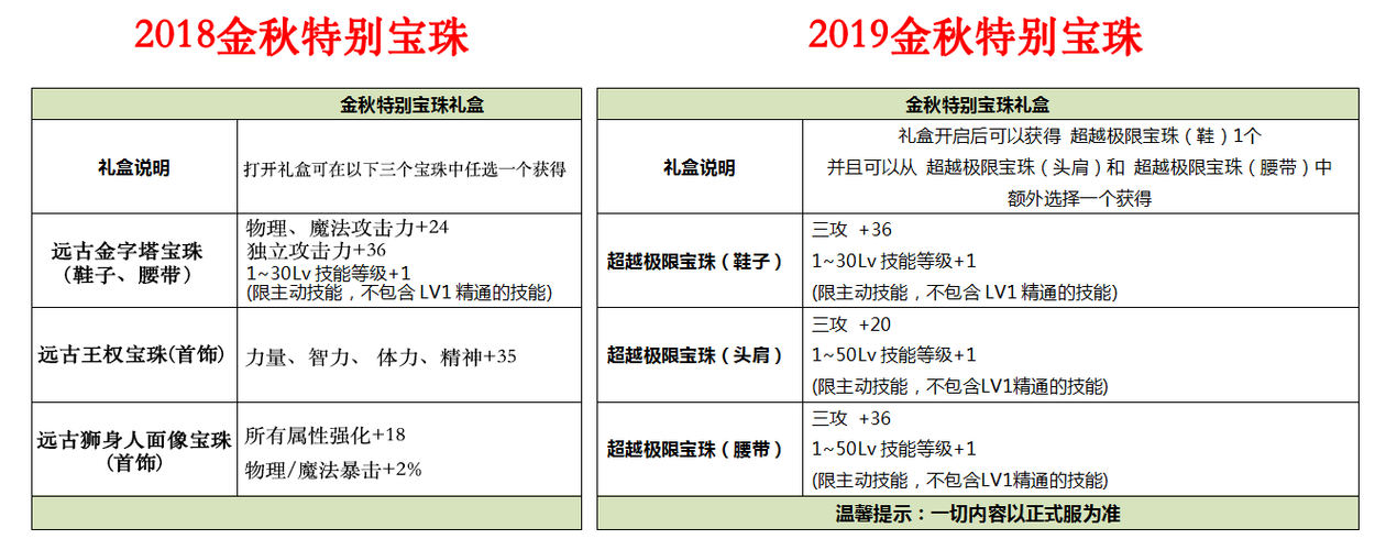 dnf 金秋礼包和国庆礼包区别,深度剖析与选购指南