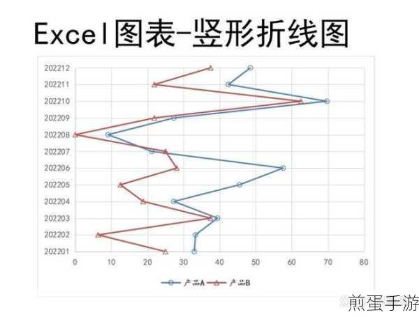 Excel双折线图绘制，手游数据对比新技能