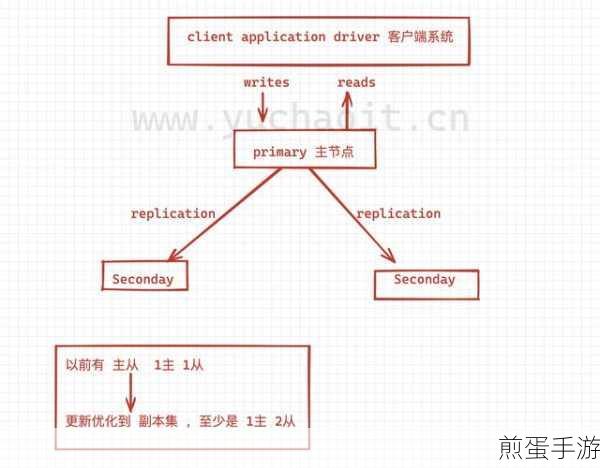 MongoDB副本集助力手游数据安全，物理备份与恢复全攻略