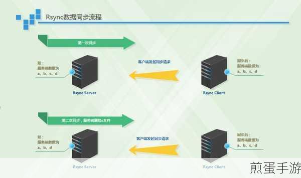 Lsyncd携手rsync,打造手游数据实时同步新体验