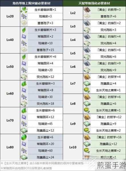 原神原神灰烬之心是谁的突破材料:热门游戏中的神秘关键物品