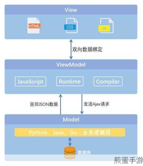 Vue入门,解锁手游开发新姿势!