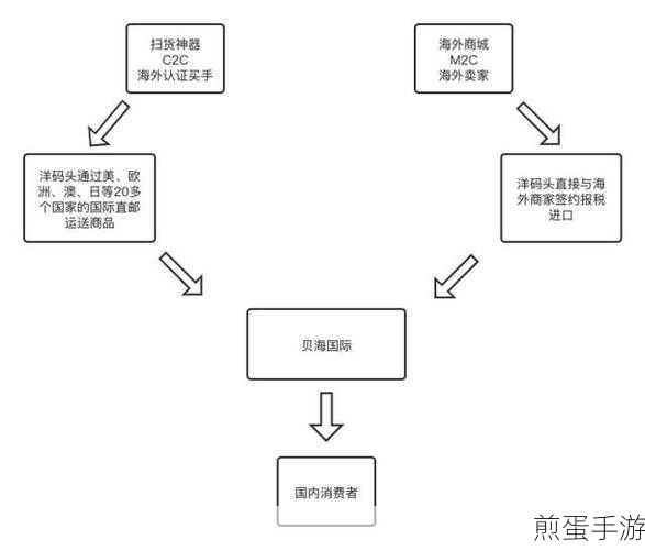 洋码头,跨境电商的差异化运营模式揭秘