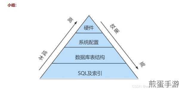 SQL倒序索引建立全攻略,助力手游数据优化