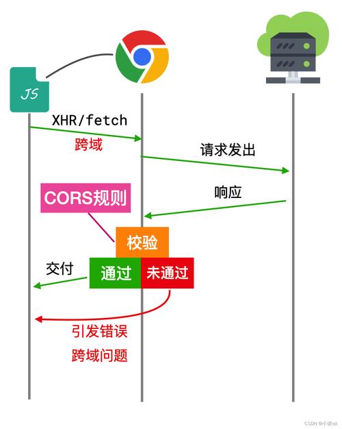 请求接口时跨域问题,前端解决方法