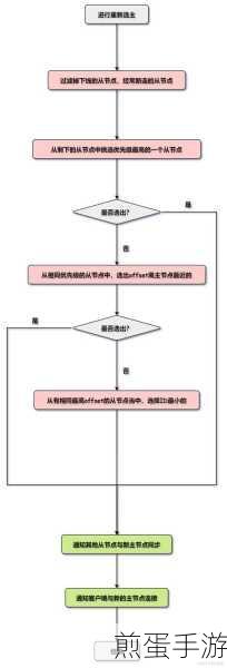 Redis主节点宕机,手游数据写入何去何从?