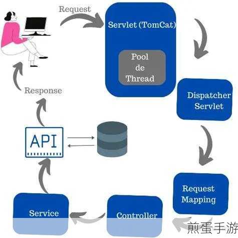 Spring MVC与Spring WebFlux，手游开发者背后的技术选型大战