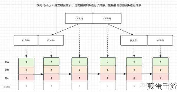 MySQL联合索引揭秘,最左前缀原则助你手游数据查询加速