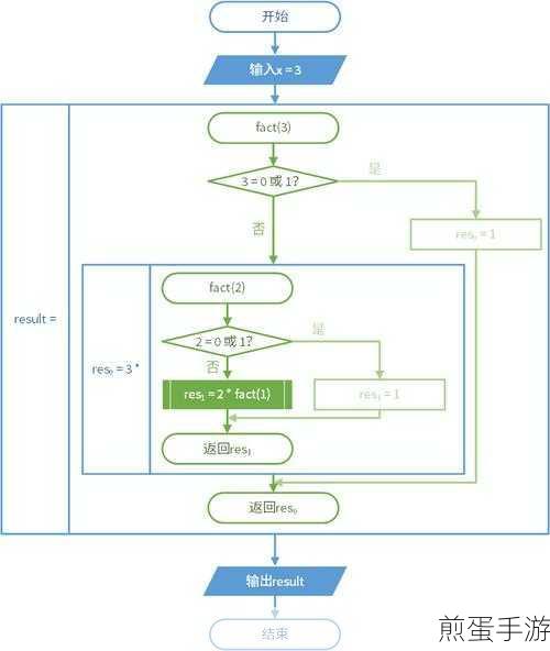 揭秘编程魔法,递归算法如何助力手游开发?