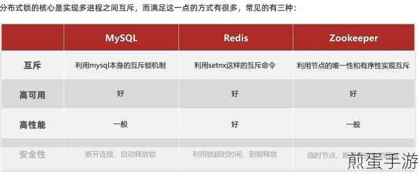 高并发挑战,手游开发者如何抉择悲观锁与分布式锁?
