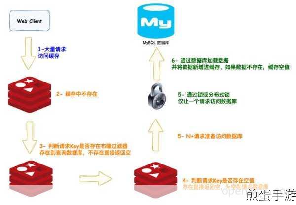 高并发挑战，手游玩家如何看懂缓存与数据库的更新顺序？