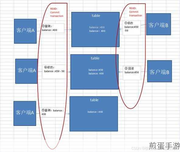 MySQL四种隔离级别,解锁手游数据安全的神秘面纱