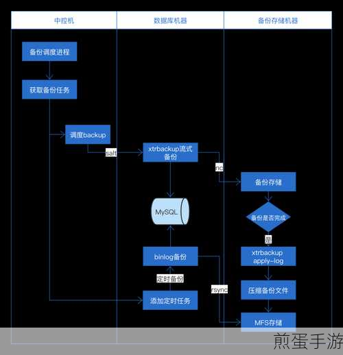 MySQL数据库备份全攻略,手游玩家必备技能