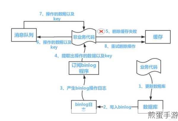 Redis与MySQL数据同步,手游数据一致性的秘密