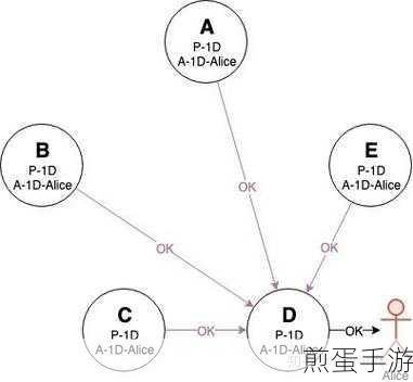 CAP理论,手游背后的系统架构奥秘