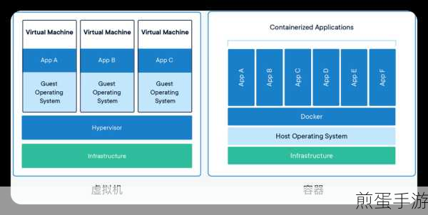 K8s与Docker,手游开发者为何做出新选择?