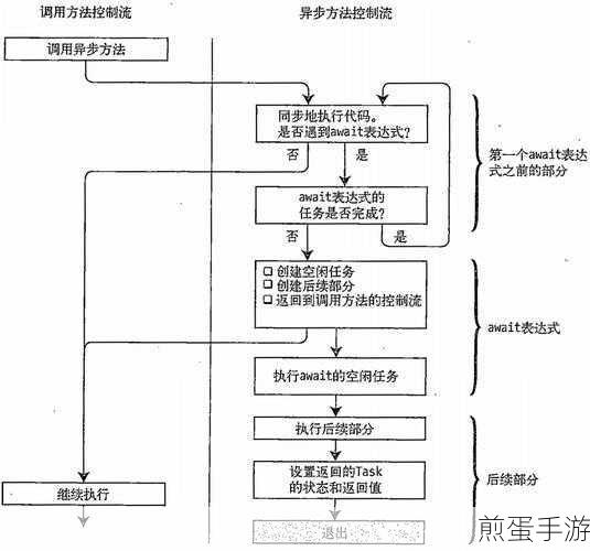 异步编程新纪元，async与await在手游世界的深度解析