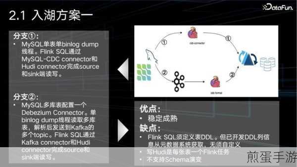 Flink SQL助力米哈游,平台建设与游戏数据新飞跃