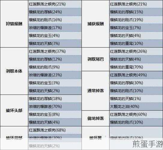 怪物猎人世界冰原红莲爆鳞龙攻略详解,弱点特性与可破坏部位全面解析之必看秘籍