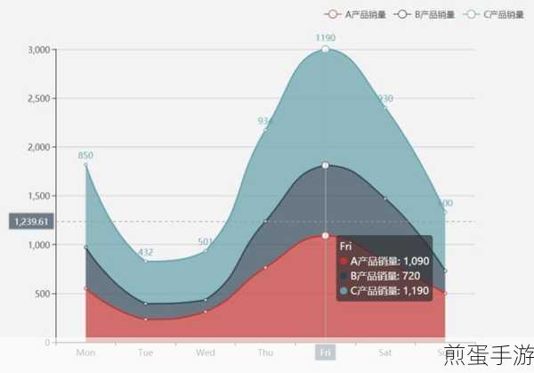 SPSS绘制带标准差折线图,手游数据可视化新技能