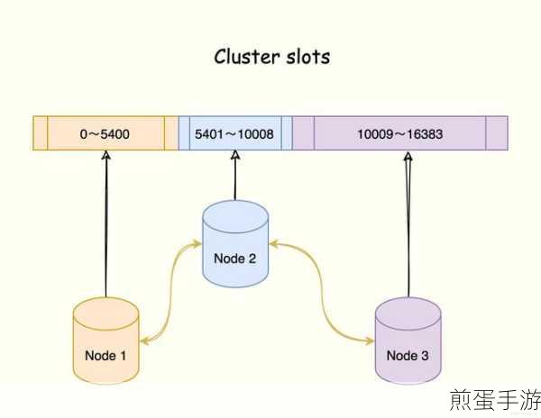 Redis集群与MySQL数据同步,手游玩家的数据一致性保障