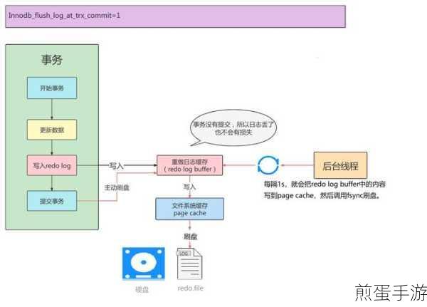 MySQL脏页揭秘，手游数据背后的秘密