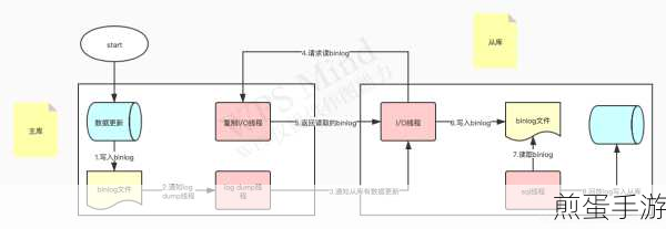 MySQL主从延迟揭秘,手游数据同步背后的挑战
