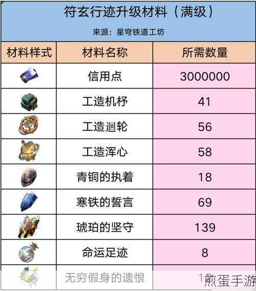 崩坏星穹铁道驭空等级普阶材料全解析