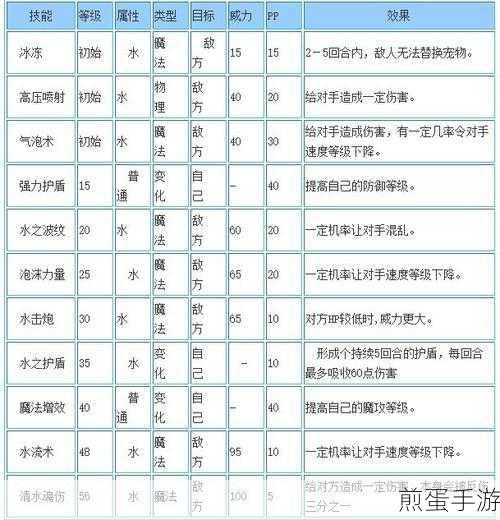 洛克王国惊涛怪神,技能表全解析