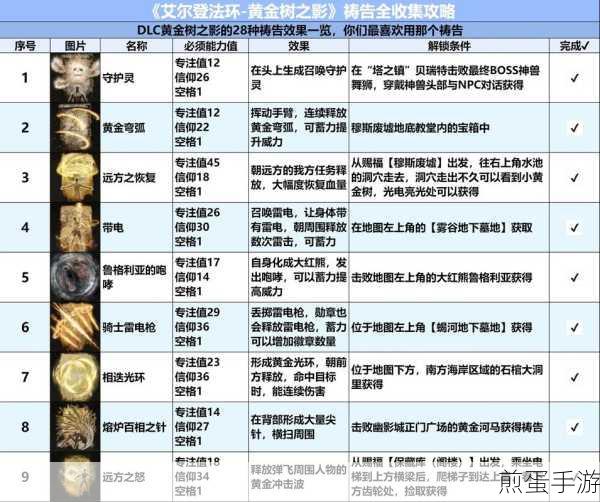 艾尔登法环DLC,祷告全收集图文攻略大揭秘